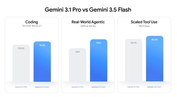 Las características de Gemini 3.5 han mejorado considerablemente, especialmente en el manejo agéntico.