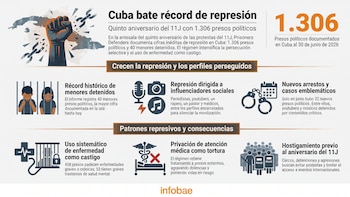 A horas del quinto aniversario del 11J, Cuba batió su récord de represión con 1.306 presos políticos y 40 menores detenidos