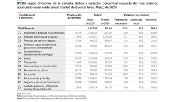 IPCBA según divisiones de la