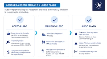 Bernardo Arévalo anunció en Guatemala un plan de emergencia para garantizar alimentos a las familias afectadas por el déficit de lluvias y la canícula.