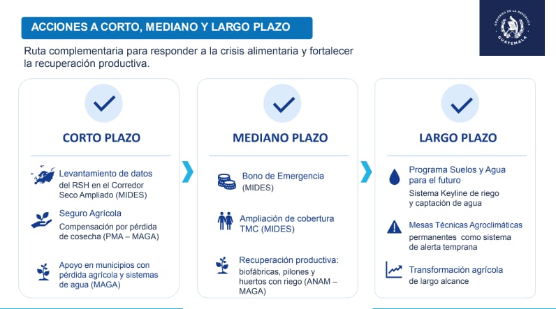 El Gobierno de Guatemala informó sobre un plan de emergencia para garantizar alimentos a las familias afectadas por el déficit de lluvias y la canícula. (Gobierno de Guatemala)