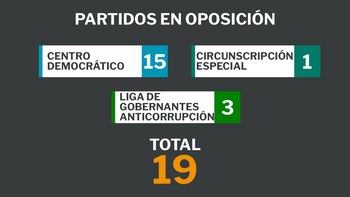 Posición de partidos políticos en