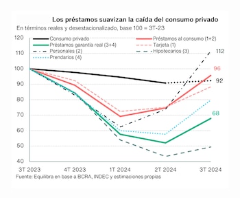Equilibrio Actividad Consumo Ingresos Crédito