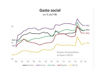 El Estado de bienestar fue