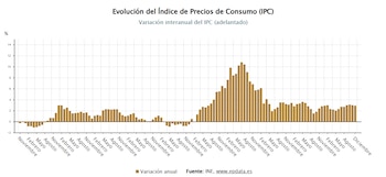 Evolución del Índice de Precios