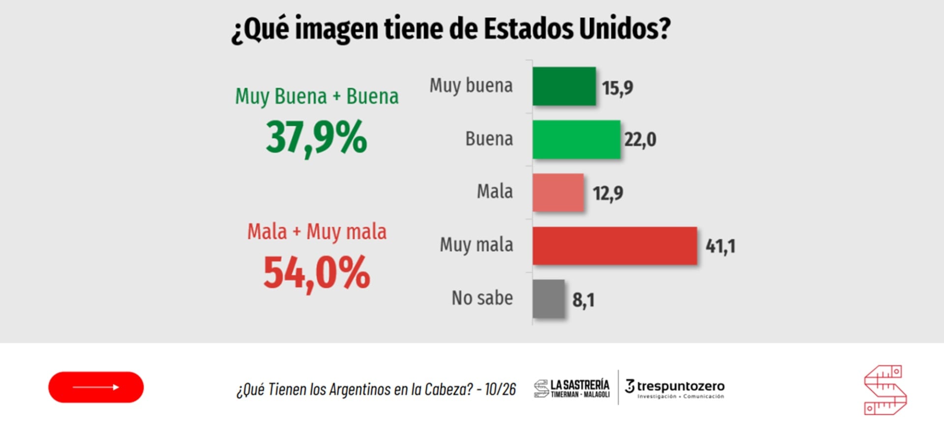 La imagen de los argentinos sobre Estados Unidos