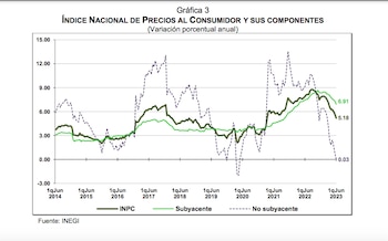 Inflación en México hasta la