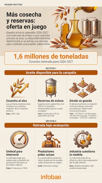 Infografía con ilustraciones de vasijas de aceite y secciones con texto sobre la estimación de cosecha y reservas de aceite de oliva en España.