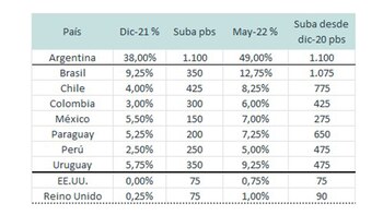 La suba de las tasas