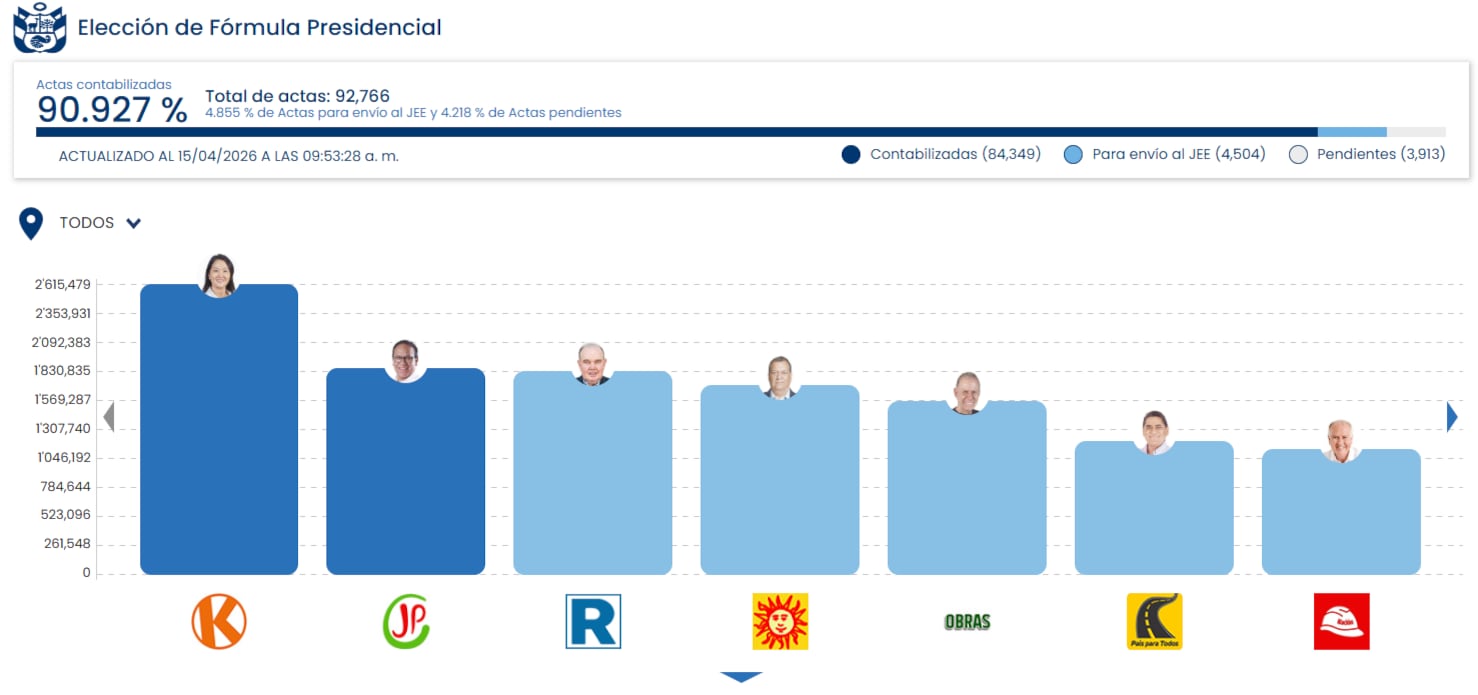 Conteo ONPE al 90.927 % indica que la segunda vuelta sería entre Keiko Fujimori y Roberto Sánchez. (Foto: ONPE)