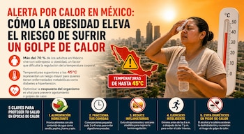 Persona se refresca en medio de temperaturas extremas durante la ola de calor en México, donde el sobrepeso y la obesidad aumentan el riesgo de sufrir un golpe de calor