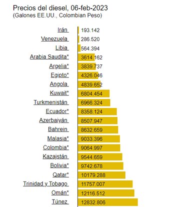 Precios del ACPM a nivel