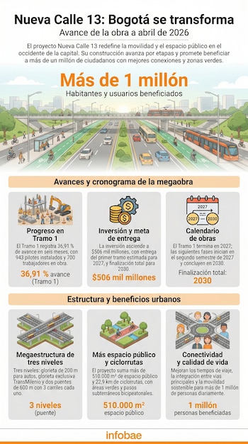 La Nueva Calle 13 contempla 11,62 kilómetros de extensión con carriles exclusivos para TransMilenio, 22,9 km de ciclorruta y más de 510 mil metros cuadrados de espacio público - crédito Imagen Ilustrativa Infobae