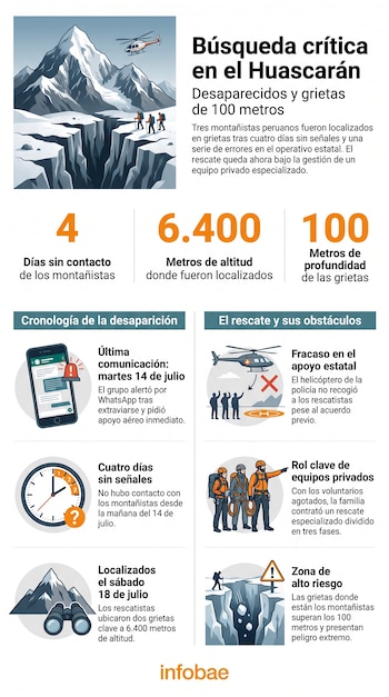 Infografía con montañas nevadas, un helicóptero, tres montañistas, una grieta profunda, un teléfono móvil, un reloj, binoculares, un cartel de advertencia y texto.