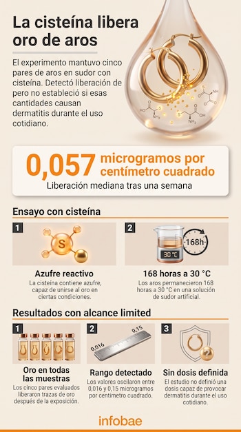 Infografía explicativa con la ilustración de aros dentro de una gota, diagramas de moléculas de azufre, un vaso de laboratorio y viales.