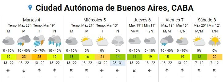 La Ciudad de Buenos Aires presenta probabilidad de tormentas durante la tarde y noche del martes