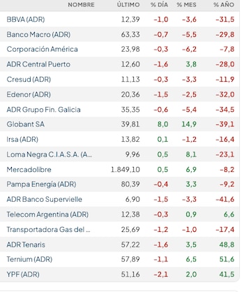 Fuente: Rava Bursátil-precios en dólares. (actualizado a las 11:20 horas)