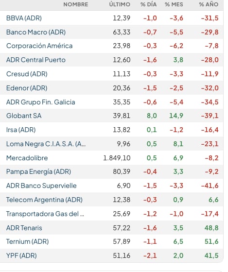 Fuente: Rava Bursátil-precios en dólares. (actualizado a las 11:20 horas)