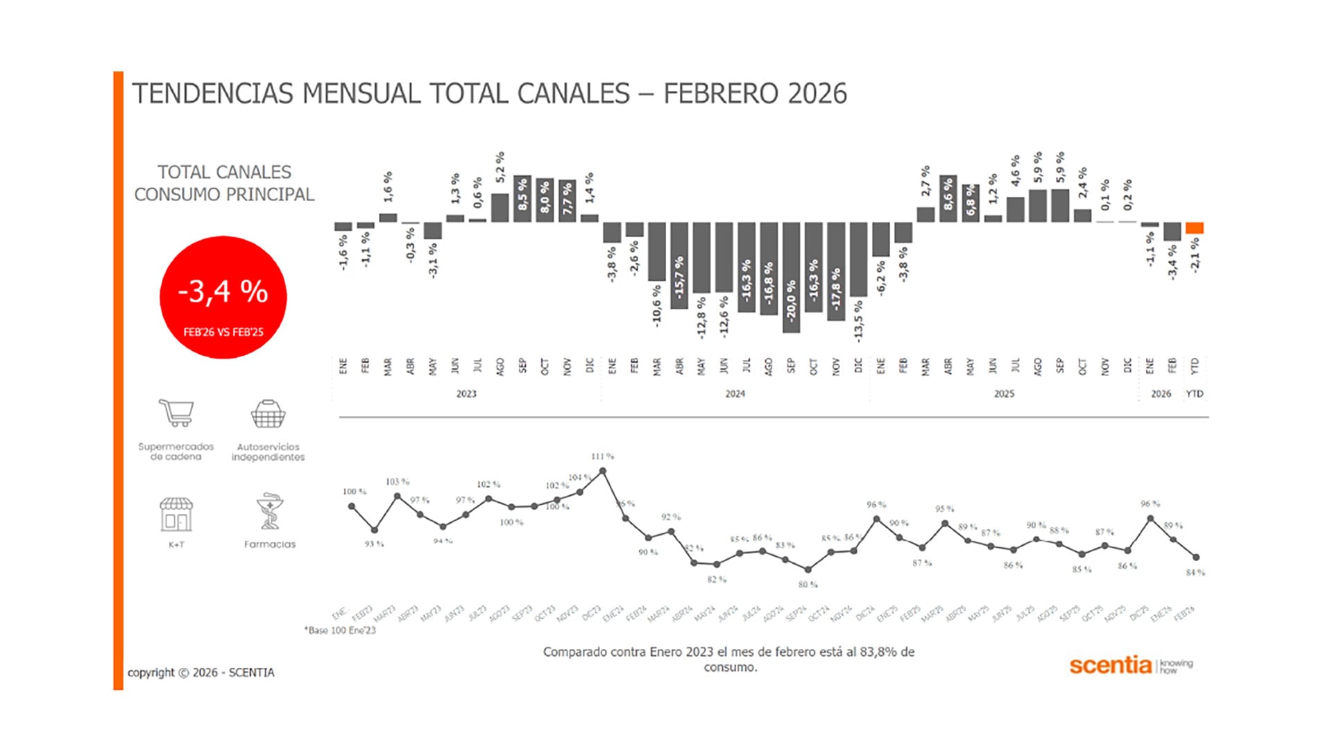 Este gráfico muestra la evolución del consumo masivo en el total de los canales