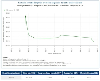 La tasa de cambio del dólar registró en la apertura un mínimo de $3.213 y un máximo de $3.228, con transacciones por valor de USD 55.475 millones, según el Banco de la República - crédito Banco de la República