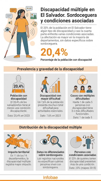 Infografía sobre discapacidad en El Salvador. Ilustración de una persona con bastón y audífonos, gráficos de prevalencia, impacto territorial, y datos sobre sordoceguera.
