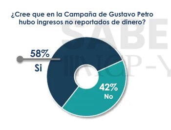 El 58 por ciento cree