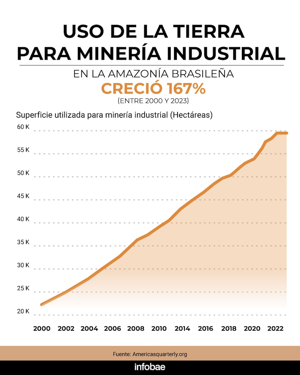 Radiografía de la Amazonía rumbo a la COP30: emisiones récord, pérdida de biodiversidad y presión extractiva