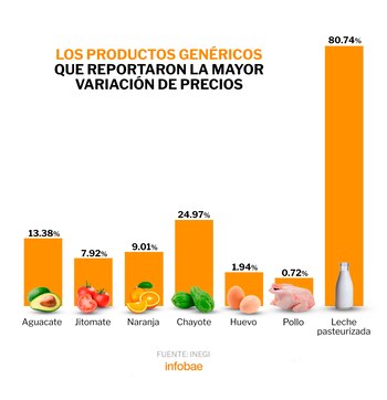Productos al alza en mayo.