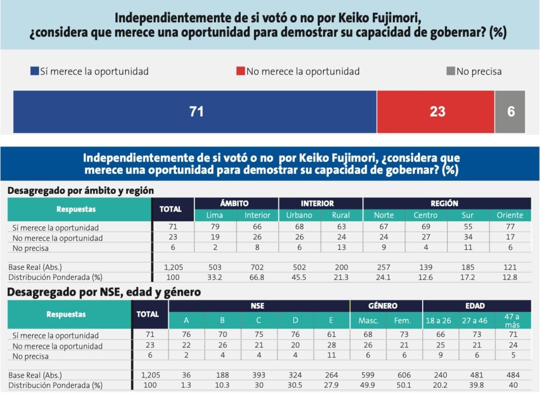 La elección de Fujimori genera opiniones divididas: el 39% dice sentir preocupación, el 37% expresa optimismo y el 16% manifiesta indiferencia