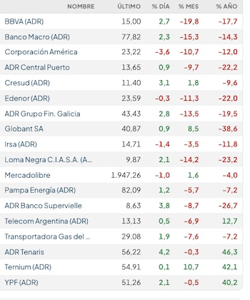 Fuente: Rava Bursátil-precios en dólares (actualizado a las 11:40 horas)
