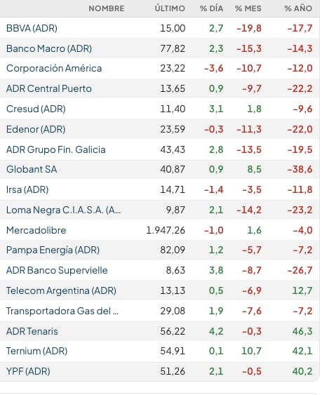 Fuente: Rava Bursátil-precios en dólares (actualizado a las 11:40 horas)