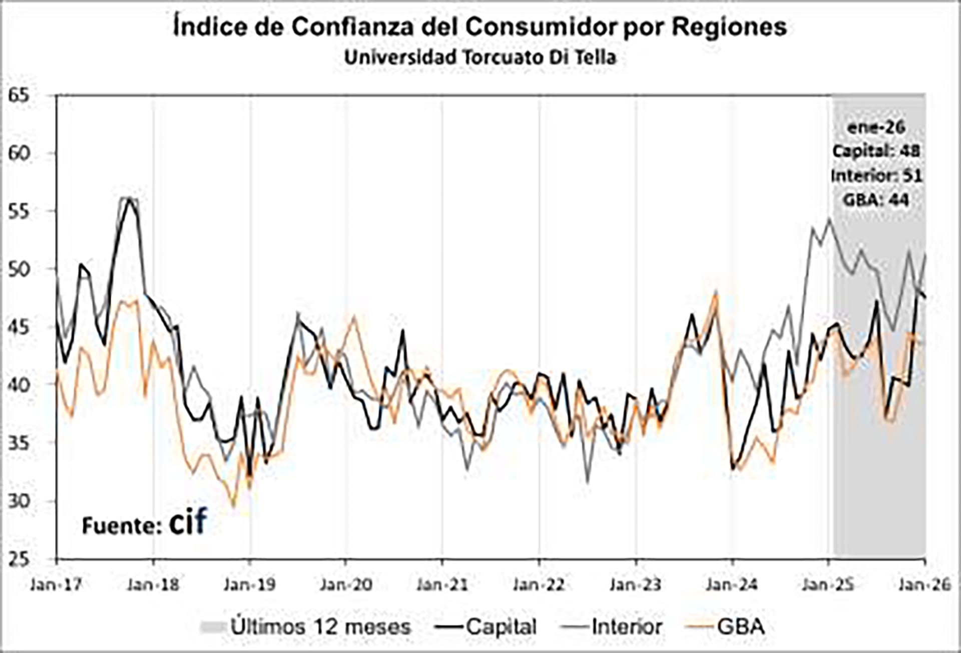 El ICC en el interior del país el ICC subió 7,9%, a 51,2 puntos