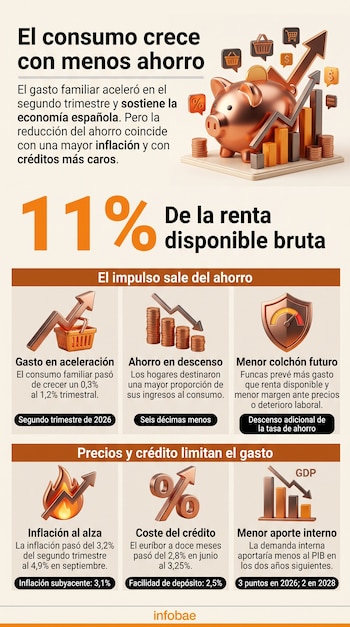 Infografía con una hucha de cerdo, iconos 3D de finanzas, gráficos de barras y textos sobre consumo, ahorro e inflación en España.
