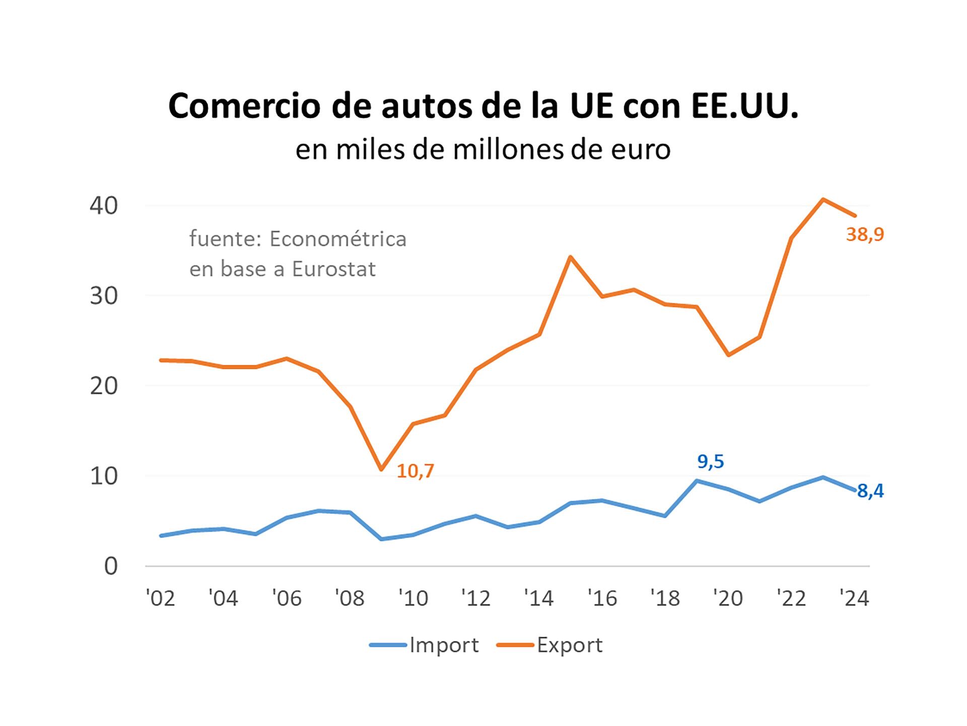 La Unión Europea mantiene un superávit comercial significativo con Estados Unidos en rubros como los productos medicinales y farmacéuticos, así como en automotores