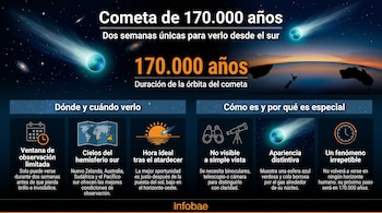 Infografía de un cometa azul verdoso con cola brillante en el cielo estrellado, sobre la Tierra. Contiene texto con detalles sobre su observación y órbita de 170.000 años.