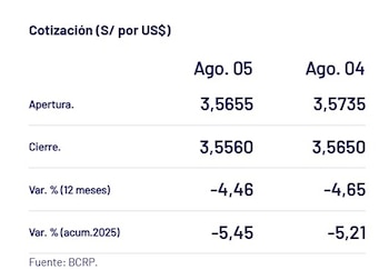 Así cerró el dólar hoy.