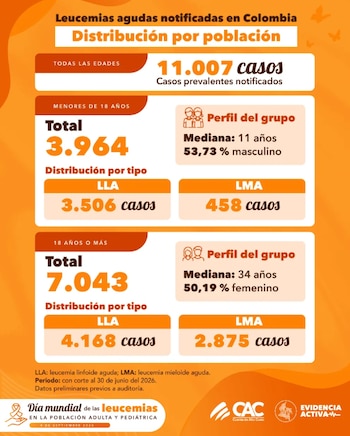 Cifras de Alto Costo sobre las leucemias agudas - crédito Cuenta de Alto Costo