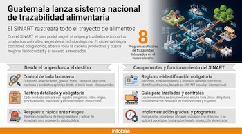 Infografía del SINART de Guatemala que muestra ilustraciones de una granja, barco, fábrica, huerto, camiones de reparto, mercado, mesa y texto explicativo.