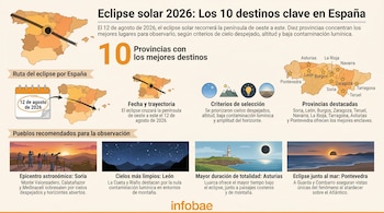 Infografía muestra un mapa de España con la ruta del eclipse solar de 2026 y 10 provincias destacadas, junto a iconos de criterios de selección y escenas de observación.
