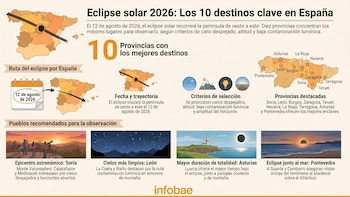 Los mejores destinos de España para disfrutar del eclipse solar total del 12 de agosto: vistas en el mar, cielos despejados y senderismo bajo las estrellas