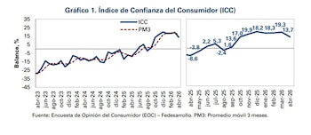 E ICC de Fedesaroollo registró un balance de 13,7% en abril de 2026, una disminución de 5,6 puntos porcentuales frente a marzo de 2026 (19,3%) - crédito Fedesarrollo