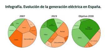Evolución de la generación eléctrica