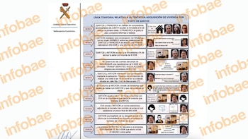 Imagen del informe de la UCO al que ha tenido acceso 'Infobae'.