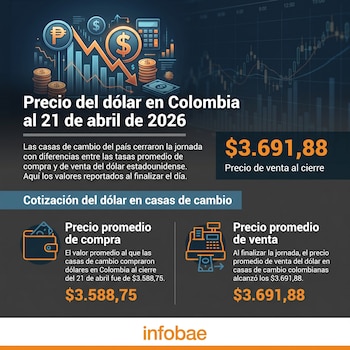 El dólar en las casas de cambio se negocia por debajo de los $3.700 - crédito Infobae Colombia
