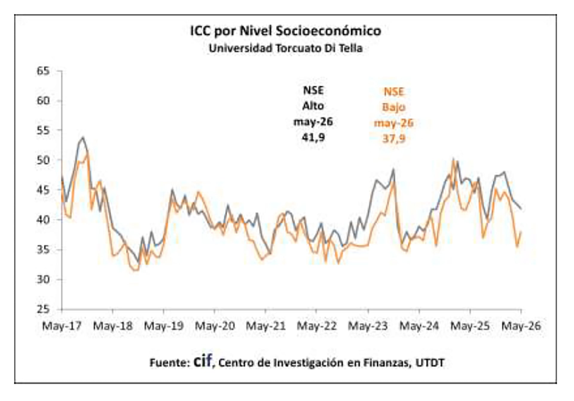 El gráfico ilustra la evolución del Índice de Confianza del Consumidor (ICC) para niveles socioeconómicos alto y bajo en Argentina, desde mayo de 2017 hasta mayo de 2026, destacando las fluctuaciones y la brecha en el período