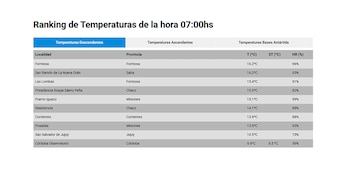 El ranking de las