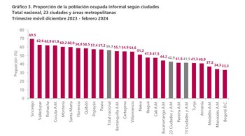 Sincelejo es la ciudad con mayor índice de informalidad de Colombia. En contraste, Bogotá tiene el índice más bajo - crédito Dan