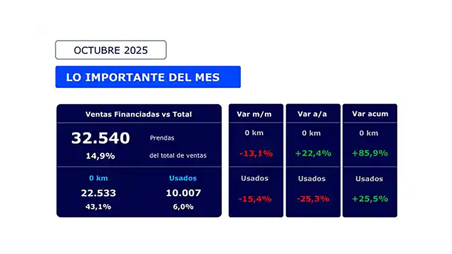 Las ventas con financiación retrocedieron un 13,1% en octubre respecto a septiembre y fueron el 43,1% del total de los patentamientos