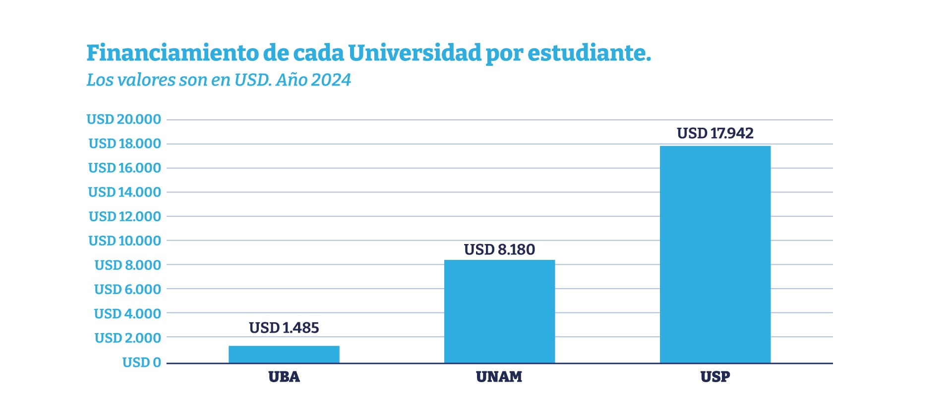 En 2024, el gasto por alumno de la UBA fue de 1.485 dólares, mientras que en la UNAM (México) fue de $8.180 y en la USP (Brasil) ascendió a $17.942, según datos difundidos por la UBA.