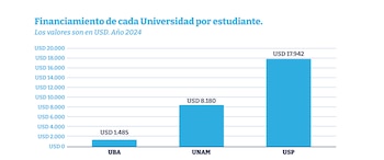 Financiamiento universitario por estudiante